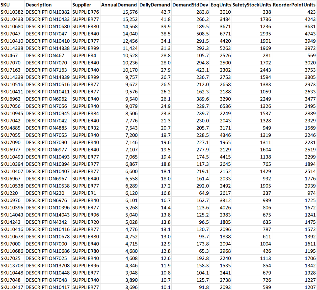 EOQ / Safety Stock / Reorder Point Excel output