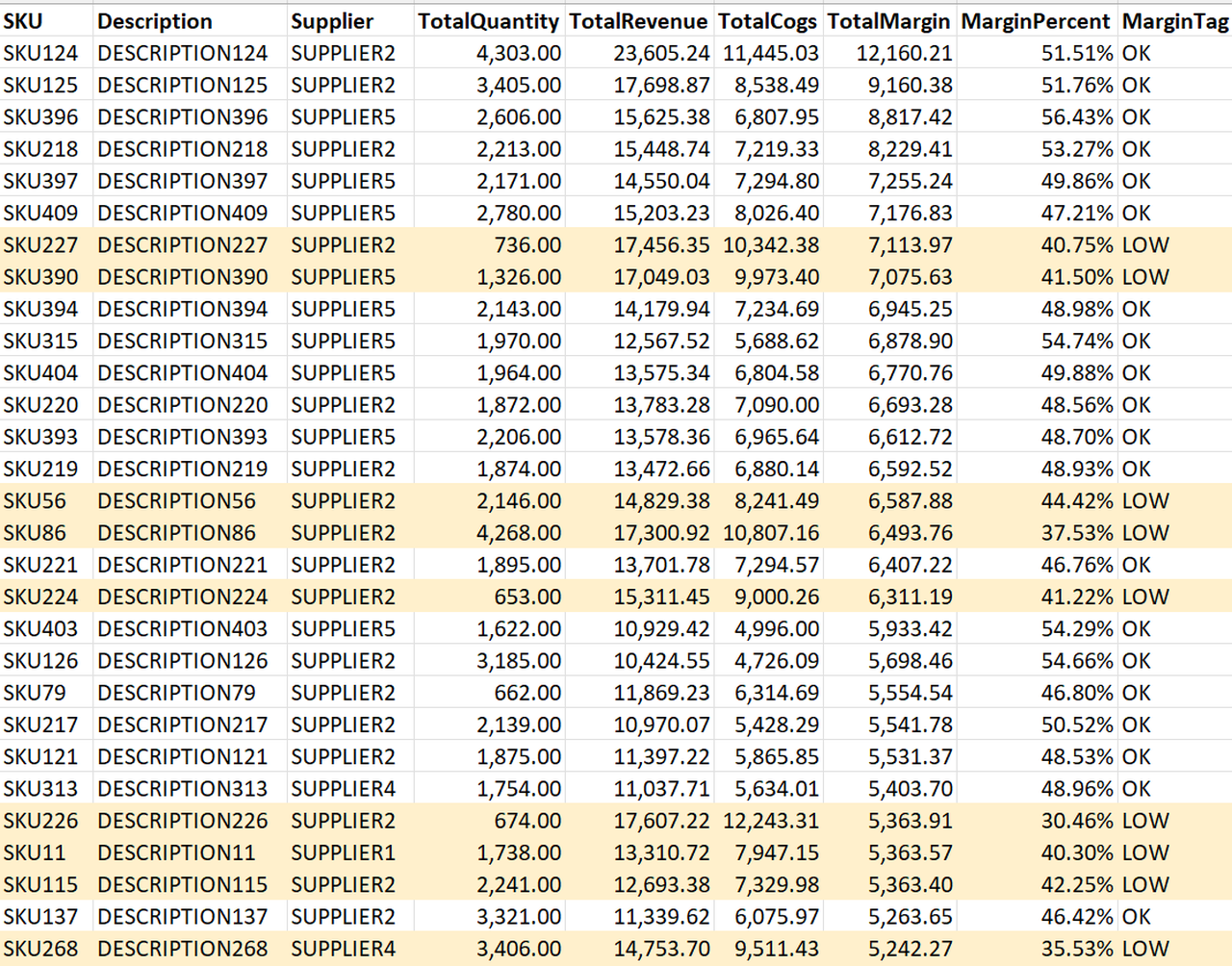 Margin Analysis Excel output