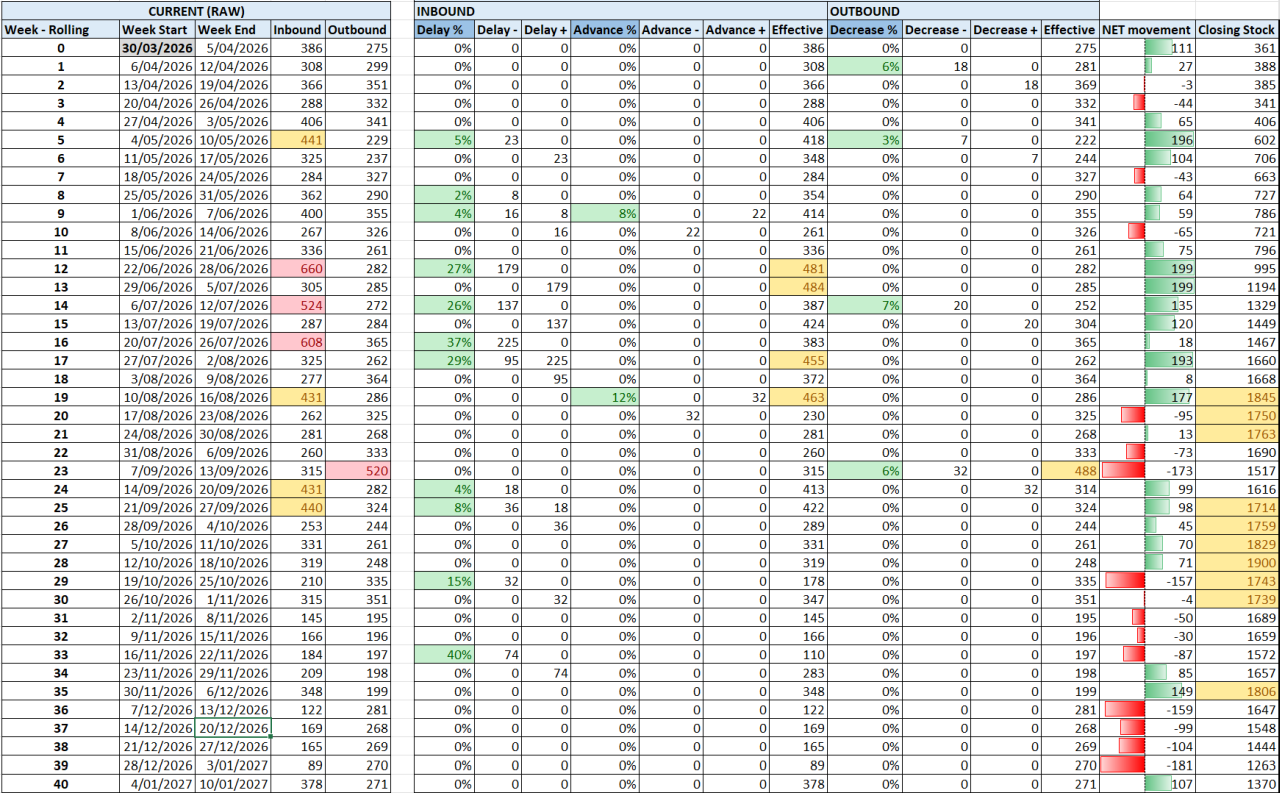 Warehouse Capacity Planner Rolling 52-week overview